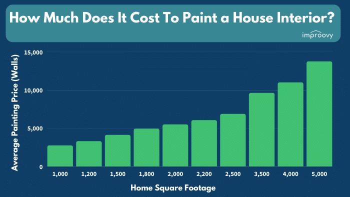 Average Interior Painting Cost | A 2023 Guide To House Painter Pricing